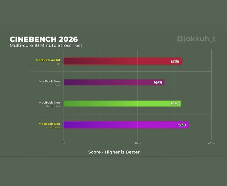 Cinebench 2026 scores comparing MacBook Neo mods and M1 MacBook Air performance