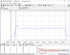 CineBench R15 xT initiated at 10s mark. The benchmarks takes about 2 minutes and 40 seconds to complete