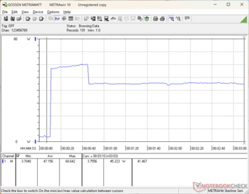 Consumption would spike to 61 W when initiating Prime95 stress before falling and stabilizing at 45 W about 30 seconds later due to limited Turbo Boost sustainability