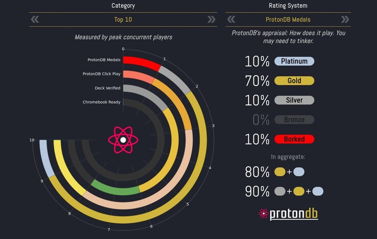 ProtonDB has details on the Linux compatibility of thousands of Windows games. (Image source: ProtonDB - screenshot)