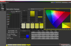 Saturation Sweeps after calibration