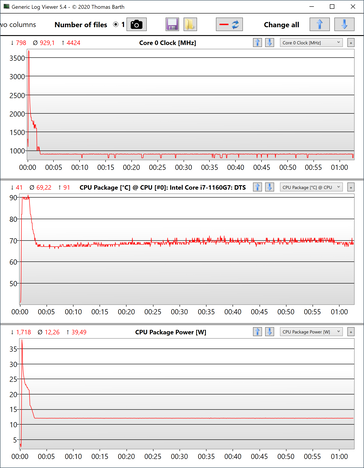 Stress test: CPU data