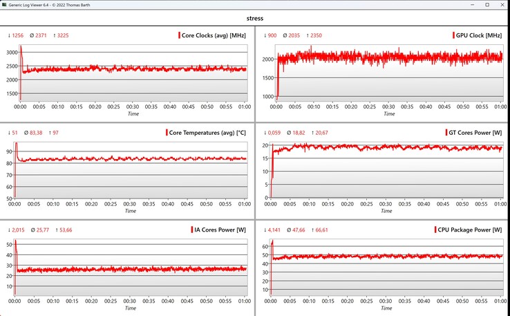 CPU/iGPU data, stress test