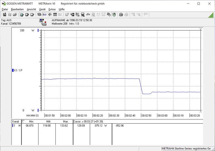 Consumption drops from approx. 128 to 75 W when switching to 50% brightness