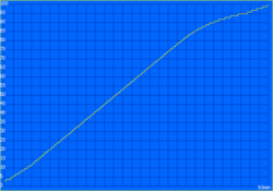Charging curve