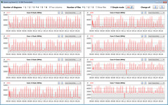 CPU clock speeds while running the CB15 loop (Balanced)