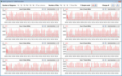 CPU clock speeds while running the CB15 loop (Balanced)