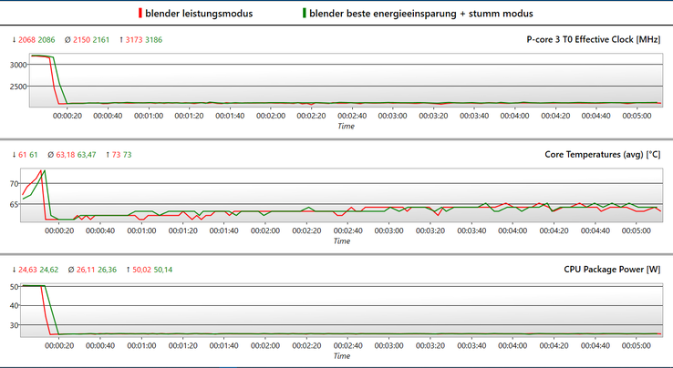 Under pure CPU load, the selected modes have no effect on the performance