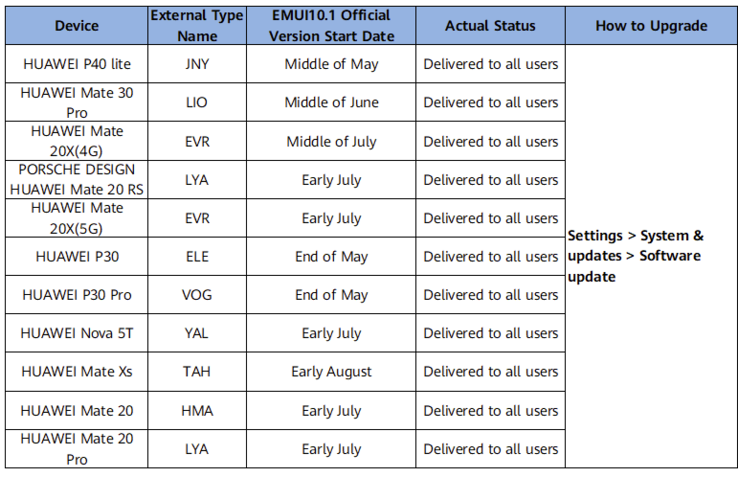 EMUI 10.1 upgrade plan for Western Europe. (Image source: Huawei)