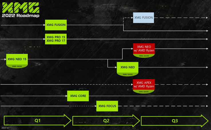 XMG's 1H 2022 roadmap (Image Source: XMG)