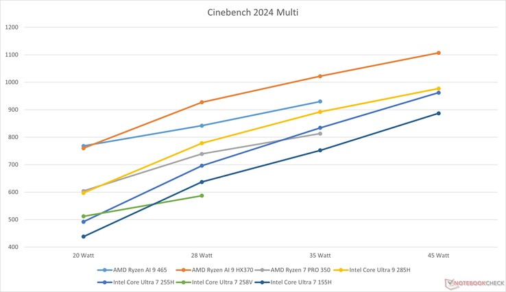 Performance with different power limits