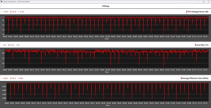 CPU metrics during the Cinebench R15 loop