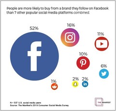 Facebook has beaten other websites in terms of influencing purchases. (Source: The Manifest)