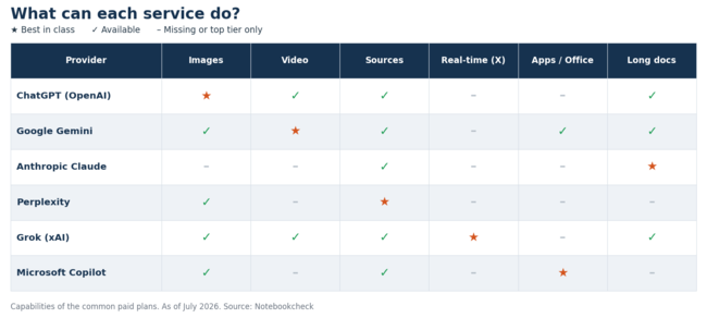 Each of the six services is the top performer in exactly one discipline.