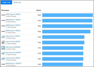 Single-core chart. (Image source: Geekbench)