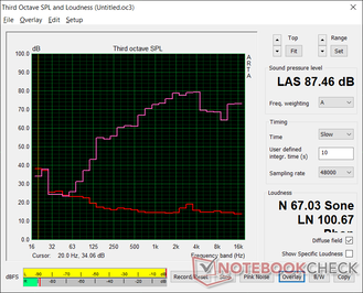 Pink noise at maximum volume. The lack of a dedicated subwoofer is apparent by the poor bass reproduction for a 17.3-inch gaming laptop Pink noise at maximum volume. The lack of a dedicated subwoofer is apparent by the poor bass reproduction for a 17.3-inch gaming laptop