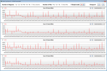 CPU clock speeds during the CB15 loop (SF314-41G)