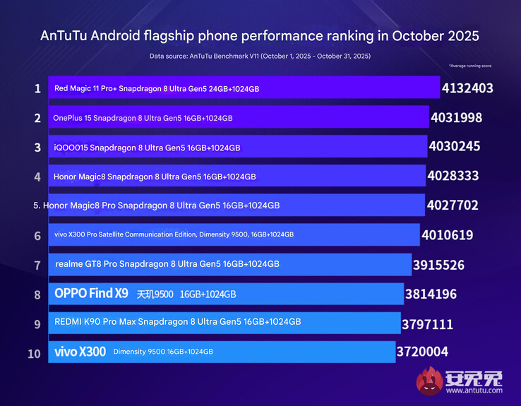 AnTuTu's October 2025 flagship phone performance chart (Image source: AnTuTu - machine translated)