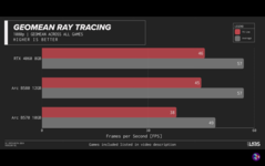 Arc B570 ray tracing performance. (Image source: ShortCircuit)