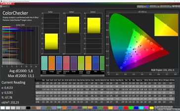 CalMAN Color Accuracy (sRGB target color space)
