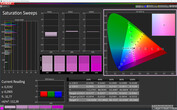 CalMAN: Saturation – Cinema (DCI-P3 target colour space)