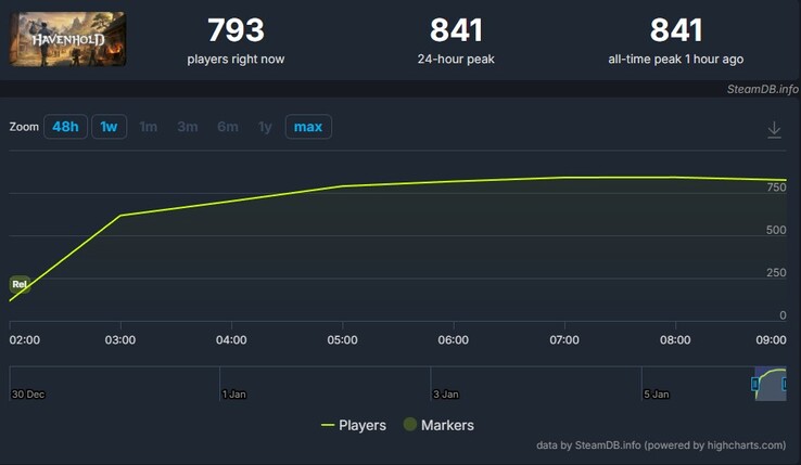Screenshot showing players on Havenhold. (Image source: SteamDB)