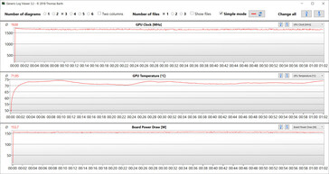 GPU measurements during the Witcher 3 test