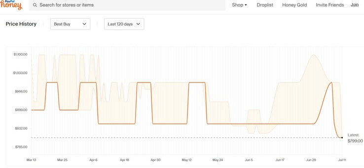 Apple MacBook Air M2 price history. (Image source: Honey)