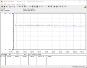 Power consumption of our test system (gaming, The Witcher 3, Ultra preset)