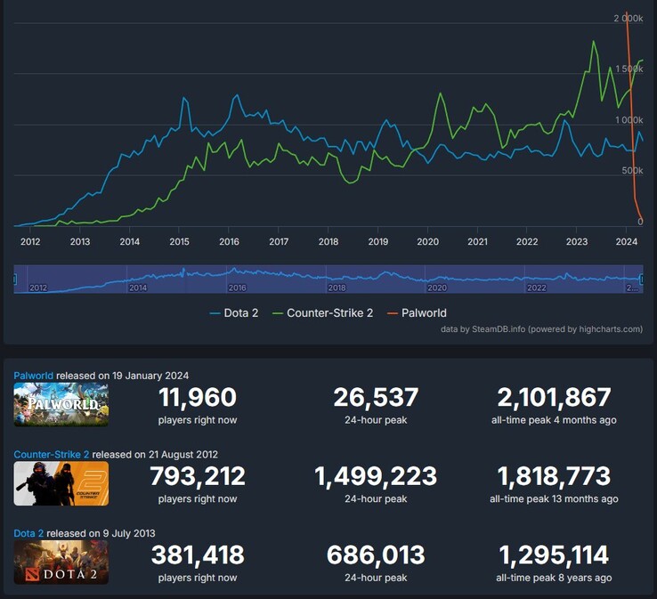Palworld vs. Counter-Strike 2 and Dota 2 all-time stats (Source: Steam Charts)