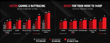AMD Radeon RX 7600 XT vs GeForce RTX 2060 (image via AMD)
