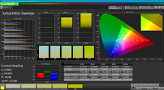 Saturation sweeps (pre-calibration)