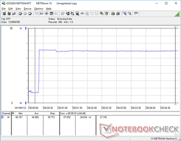 Prime95 initiated at 20s mark. Note the high power consumption of 35.8 W before dipping slighting to 34.8 W after a few seconds