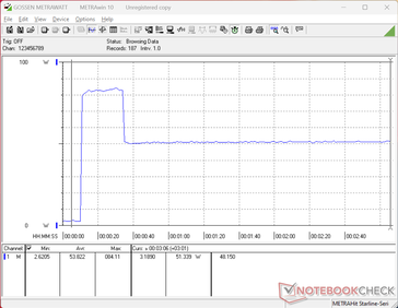 Consumption would spike to 84 W when initiating Prime95 stress before falling steeply to just 51 W 20 seconds later to represent limited Turbo Boost sustainability
