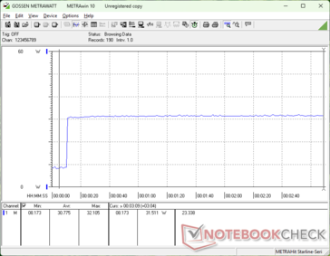 Consumption would spike to 32 W when initiating Prime95 stress with no further dips
