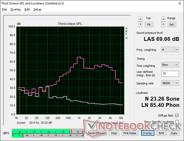 Pink noise at maximum volume shows that the speakers aren't very loud and have limited range