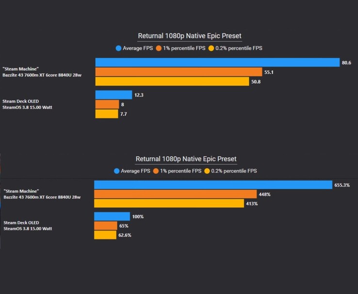 Returnal 1080p benchmark charts comparing the Steam Machine-style build and Steam Deck OLED, showing large FPS gains for the higher-power setup. (Image source: The Phawx via YouTube)