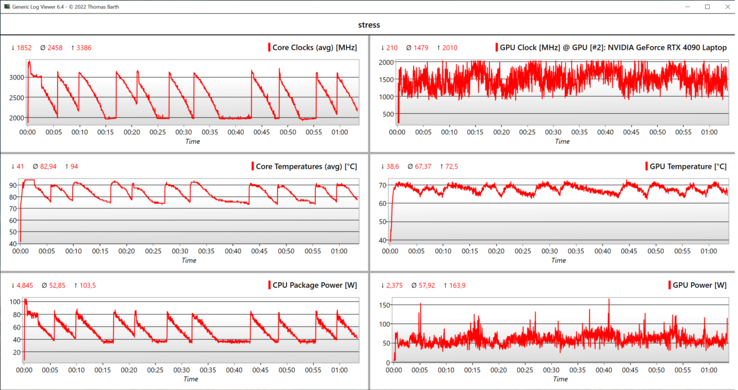 CPU/GPU stress test data
