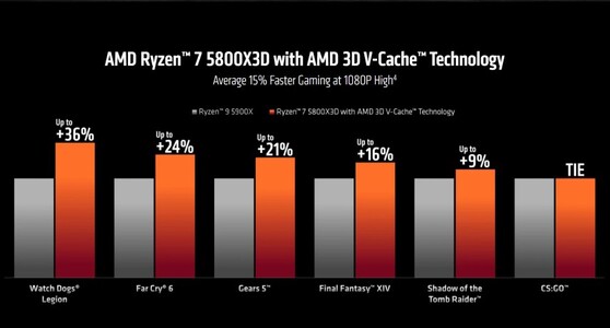 AMD claims the Ryzen 7 5800X3D is on average 15% faster than the 5900X, all thanks to the addition of 3D V-Cache. (Image source: AMD)
