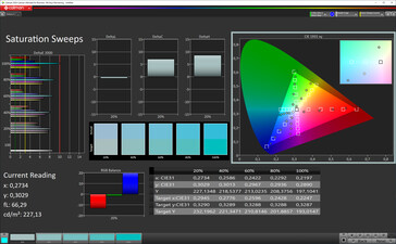 Saturation (Target color space: sRGB)