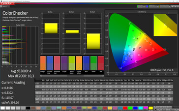 Color accuracy (Standard Mode, P3 target color-space)