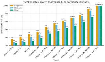 Gen on gen performance increase of iPhone Pro models. (Image source: r/iPhone)