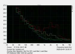 Noise characteristics