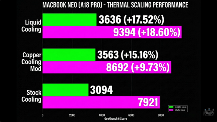 MacBook Neo Geekbench performance with and without water cooling.