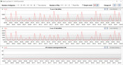 CPU clock speeds during the CB15 loop (Silent mode)