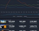 Top 3 most played Steam games in the last month (Source: Steam Charts)