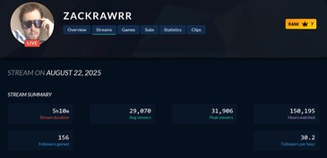 Zackrawrr Twitch viewership decline (Image source: screenshot, Twitch Tracker)