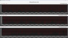 CPU metrics during the Cinebench R15 loop (Performance mode)