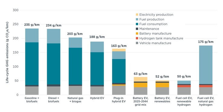 EV emissions vs gas cars and hybrids.