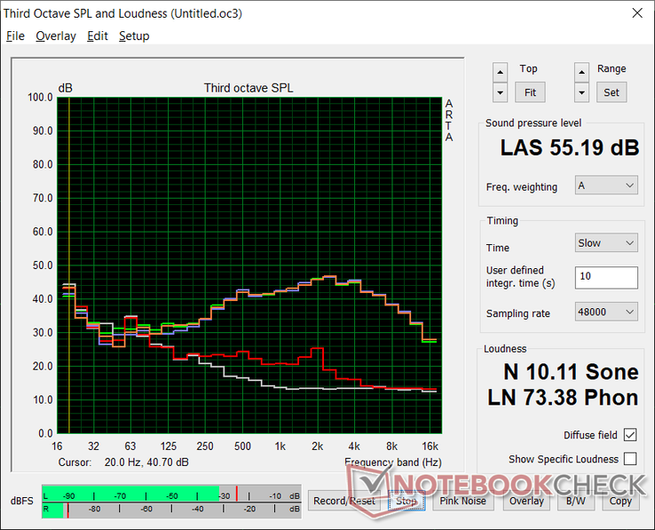 Fan noise profile (White: Background, Red: System idle, Blue: 3DMark06, Orange: Witcher 3, Green: Prime95+FurMark stress)